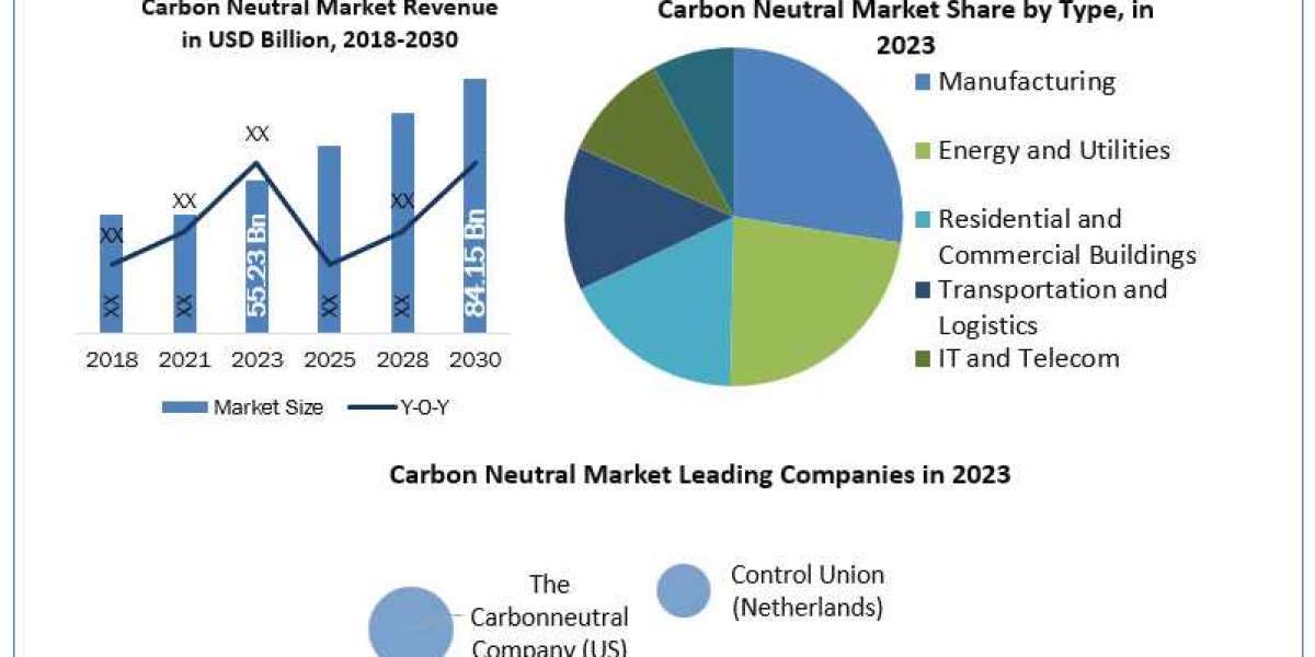 Carbon Neutral Market Trends, Growth Factors, Size, Segmentation and Forecast to 2030