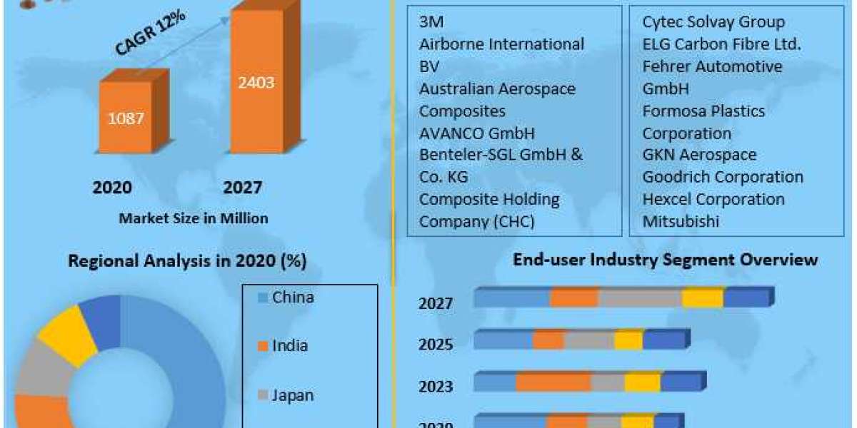 Asia Pacific Carbon Fiber Composite Market Analysis, Trends, Growth, Share and Forecast - 2027