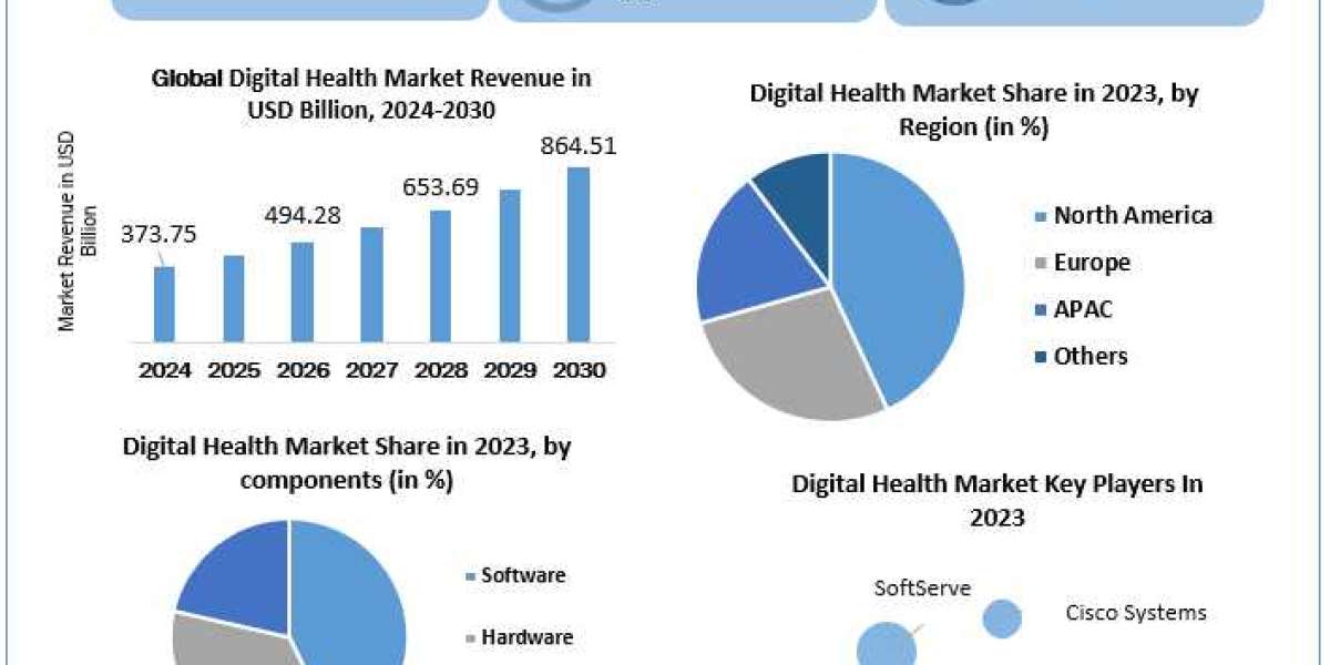 Digital Health Market Overview and scope and Forecast Market by Players, Regions and Forecast to 2030