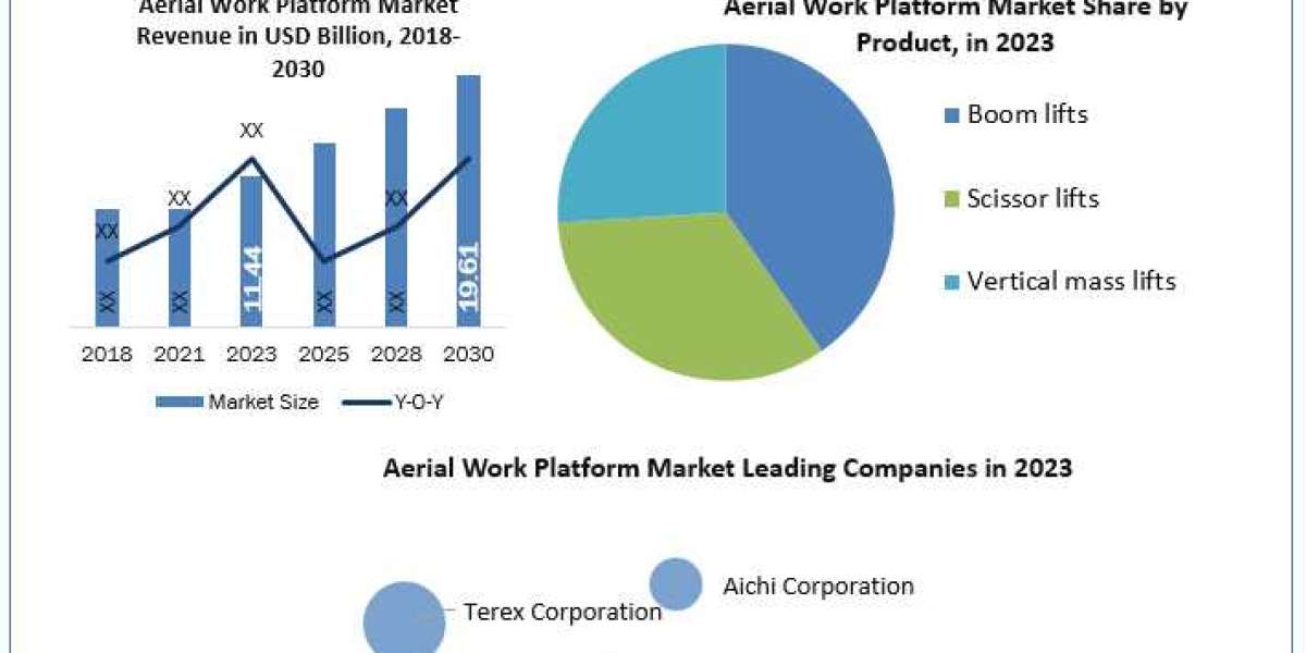 Aerial Work Platform Market