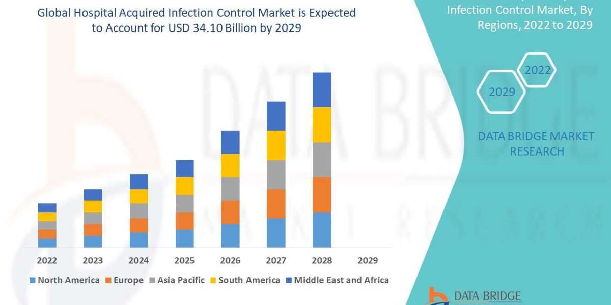 Hospital Acquired Infection Control Market Size, Share, Trends, Industry Growth and  Analysis