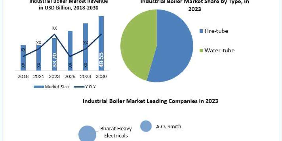 Industrial Boiler Market Opportunities for New Companies Analysis by Leading Vendors Strategies 2030