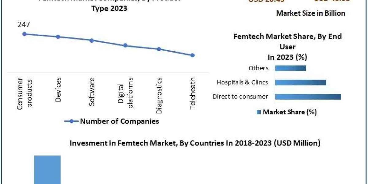 Femtech Market Analysis by Size, Share, Opportunities, Revenue, Future Scope and Forecast 2030