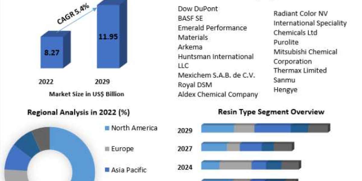 Specialty Resins Market Size, Share, Price, Trends, Analysis, Key Players, Report, Forecast 2023-2029
