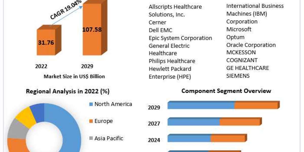 ​Big Data Healthcare Market Recent Developments, Competitive Landscape and Dynamics by 2029