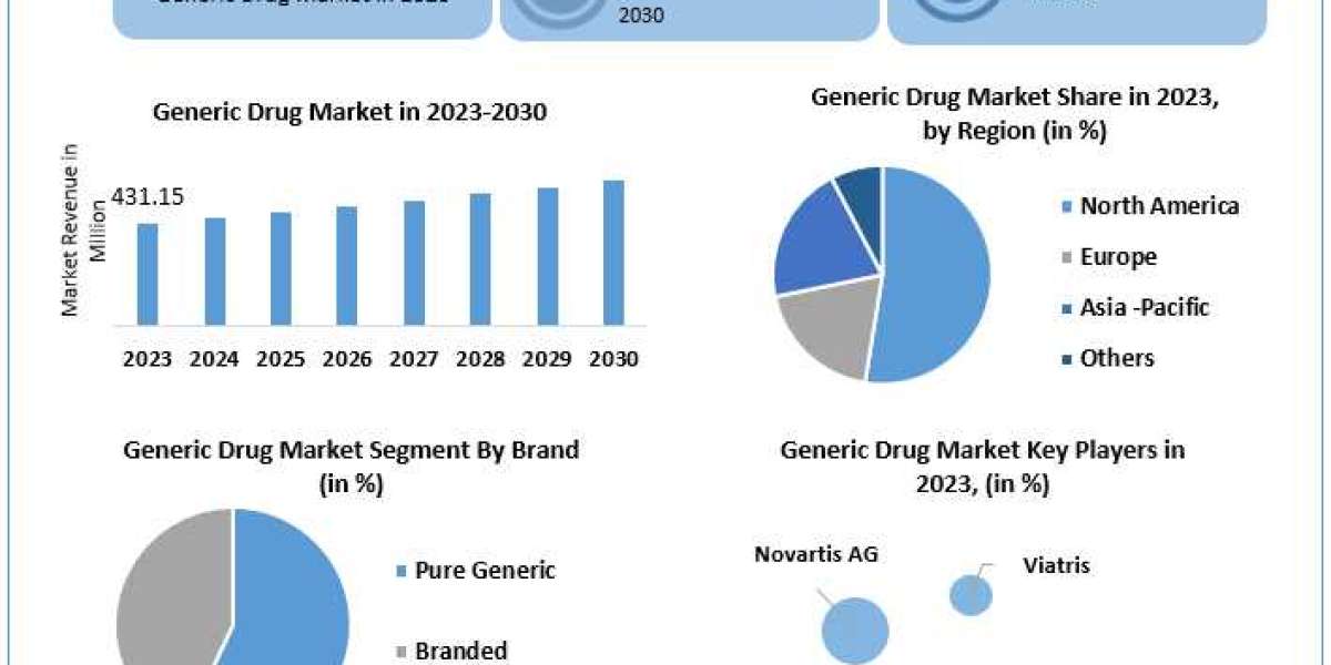 Generic Drug Market 