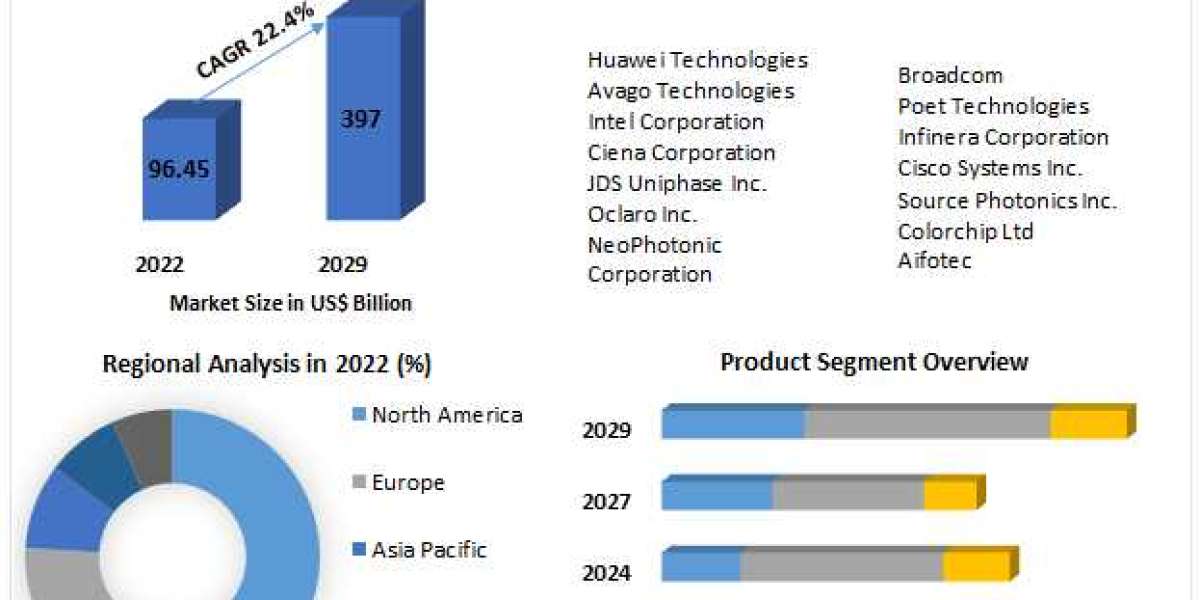 Hybrid Photonic Integrated Circuit Market Targets $397 Billion by 2029.