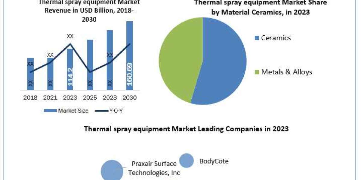 Thermal Spray Equipment Market Dynamics, Possibilities, Challenges, and Threats with in Analyze the Factors 2030