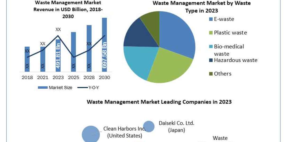 Waste Management Market Growth Factors, Investment Scenario, Business Strategy, Trends and Regional Outlook 2030