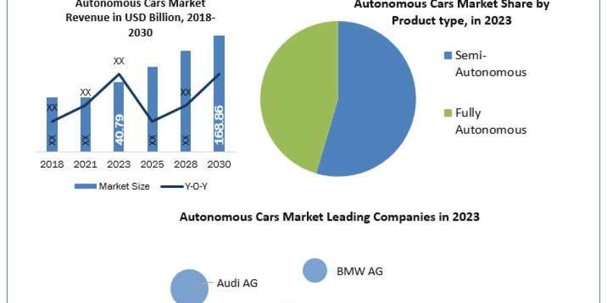 Autonomous Cars Market Recent and Future Demand, Trends and Foreseen Research Report 2030