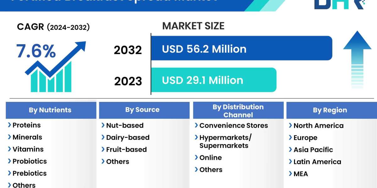 Fortified Breakfast Spread Market Size Includes Important Growth Factors with Regional Forecast 2023-2032