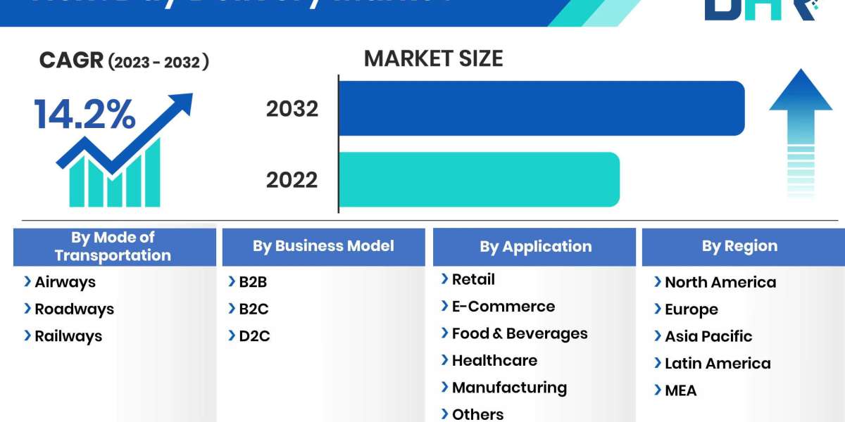 Next Day Delivery Market to Exceed Valuation of at a  14.2% CAGR by 2032