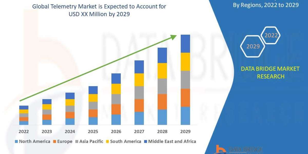 Telemetry Market Size, Share, Trends, Demand, Growth and Competitive Analysis