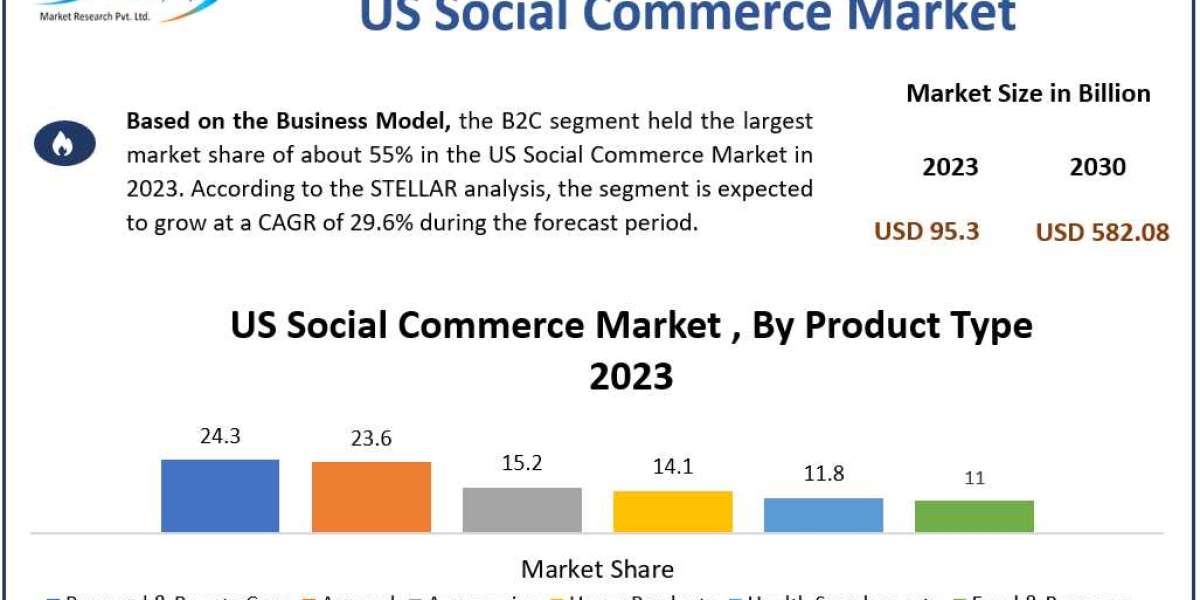 US Social Commerce Market Company Profiles, Demand, Key Discoveries, Income & Operating Profit 2030