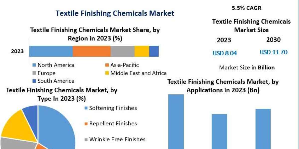 Textile Finishing Chemicals Market Analysis by Size, Sales Revenue, Opportunities, Future Scope-2030