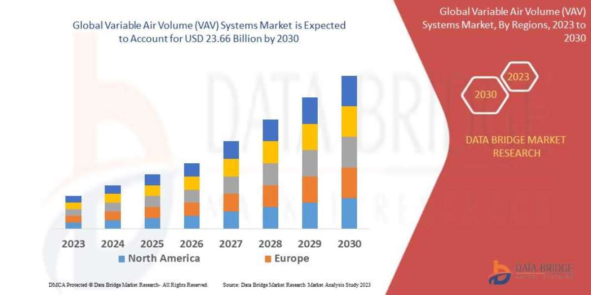 Variable Air Volume Systems  Market Size, Share, Trends, Demand, Growth and Competitive Analysis