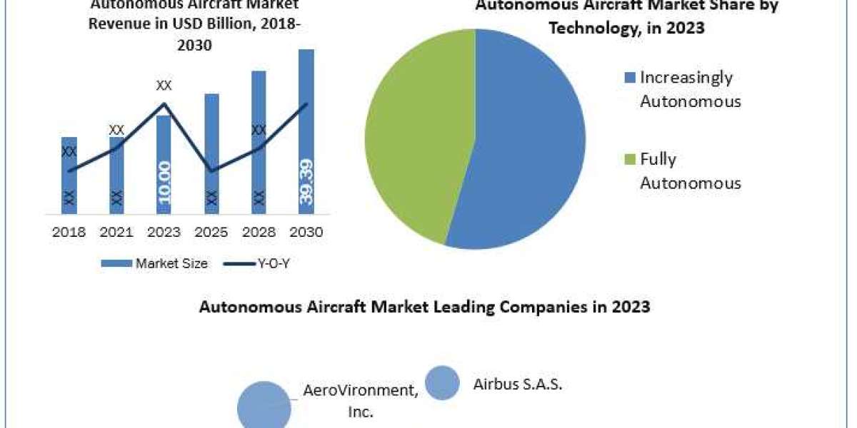 Autonomous Aircraft Market Size, Growth Trends, Revenue, Future Plans and Forecast 2030