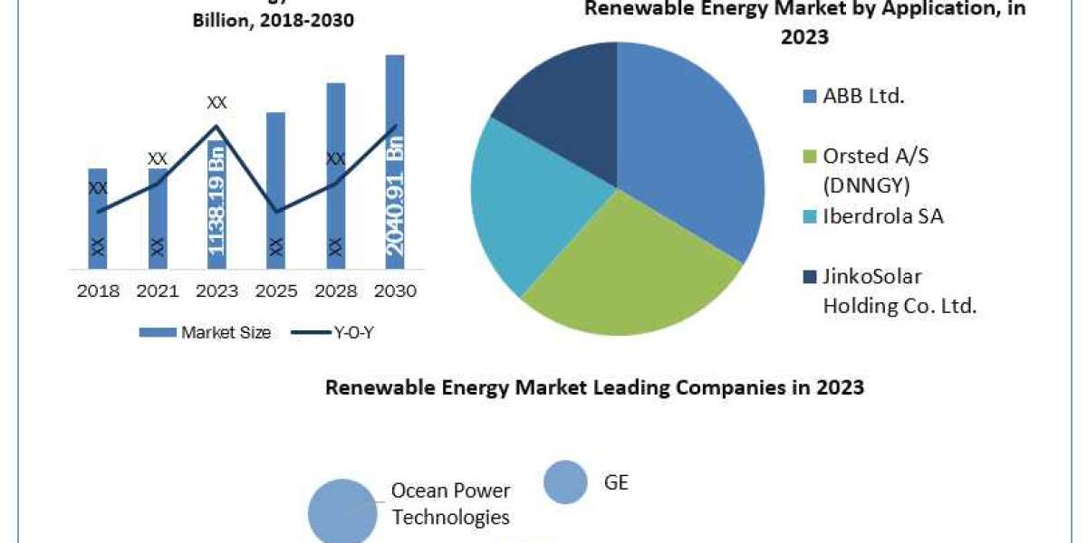 Renewable Energy Market Size, Industry Concentration Ratio, Factors Contributing to Growth 2030
