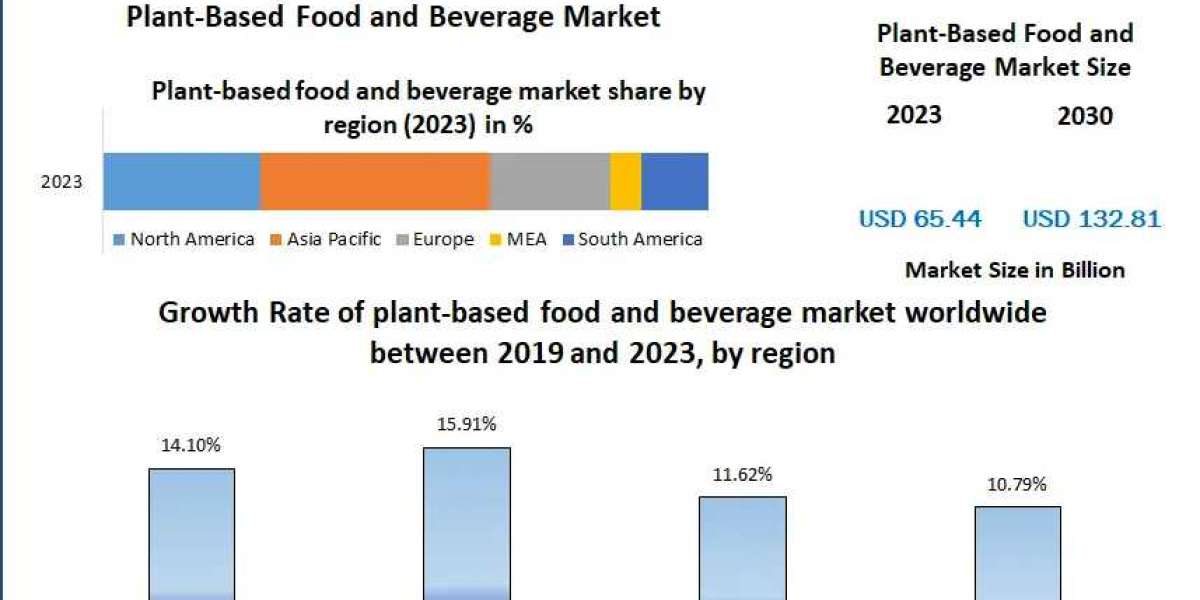 Plant-Based Food and Beverage Market Key Finding, Latest Trends Analysis, Progression Status, Revenue and Forecast to 20