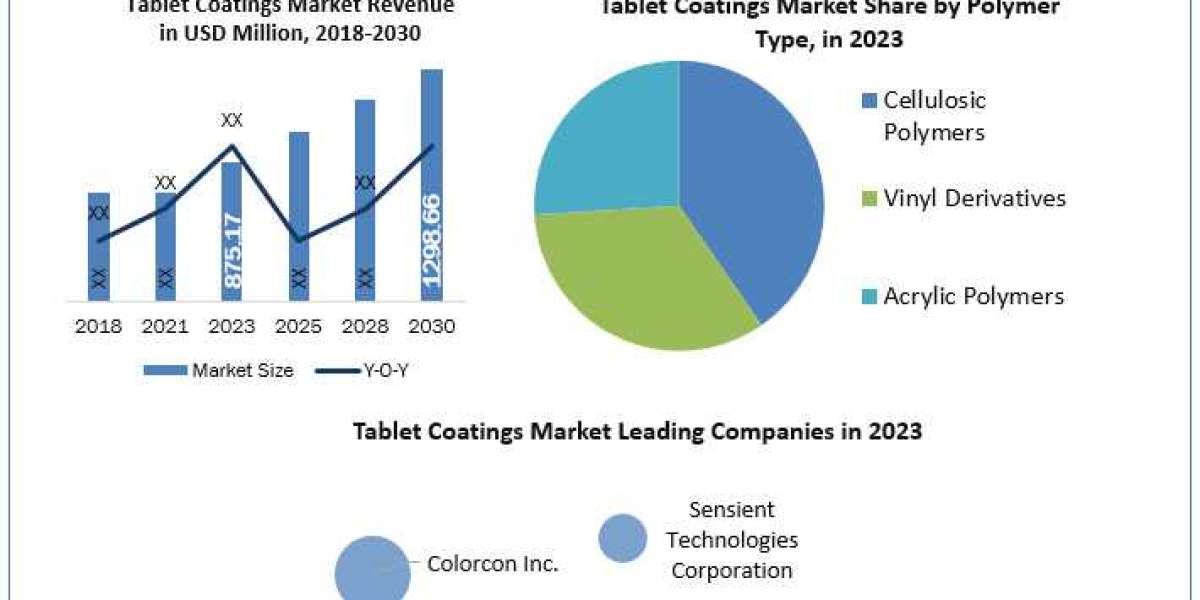 A detailed analysis of the tablet coatings market with an emphasis on types, applications, and regional outlook