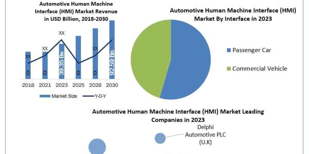 Automotive Human Machine Interface (HMI) Swot Analysis Key Indicators Forecast 2030