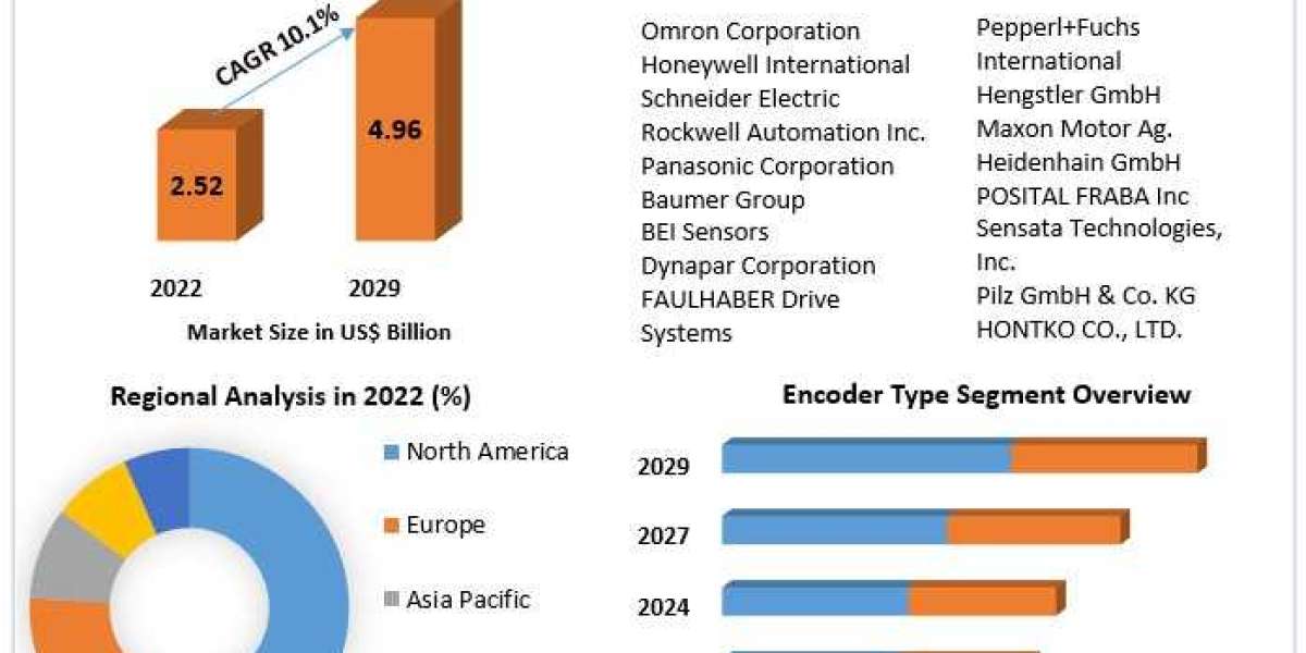 Encoder Market  Revenue Outlook, Segmentation and Key Trends to 2029