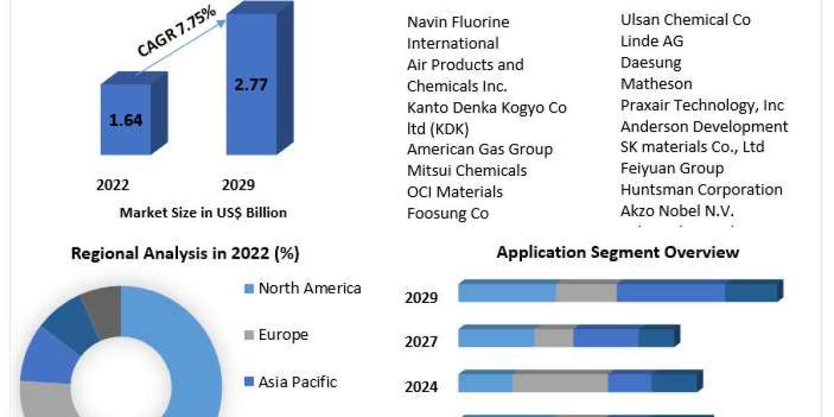 Nitrogen Trifluoride Market | Growing Popularity and Emerging Trends in the Industry By 2029.