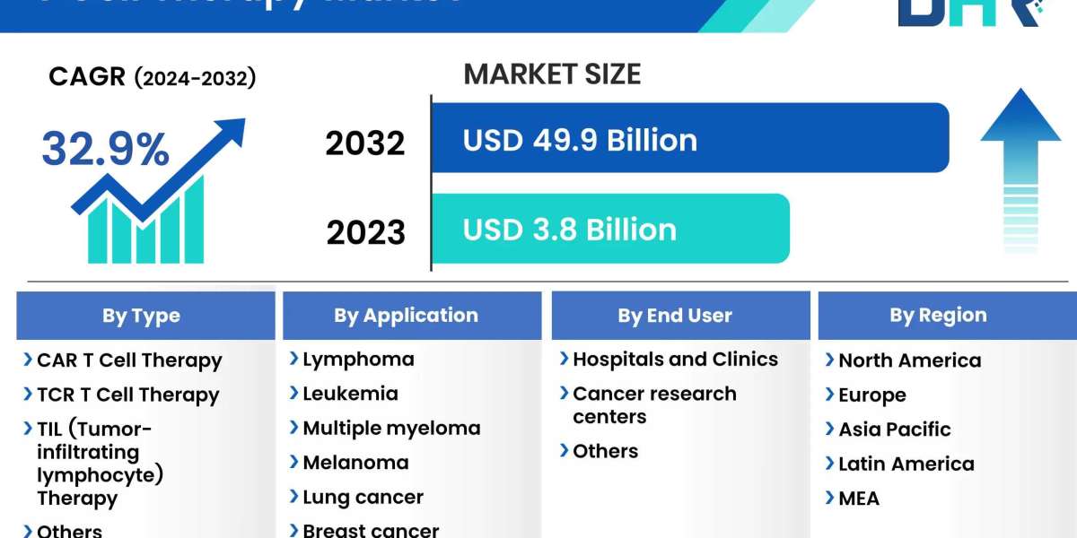 T Cell Therapy Market Size was valued at USD 3.8 Billion in 2023 and is expected to reach a market size of USD 49.9 Bill