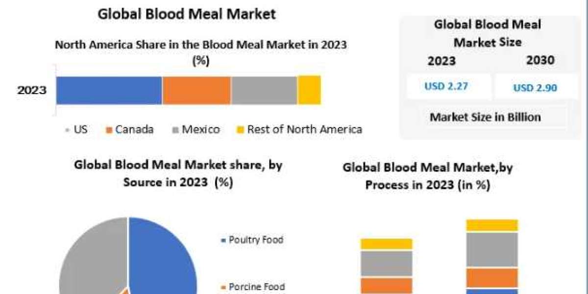 Blood Meal Market Trends, Size, Share, Growth  and Emerging Technologies-2030