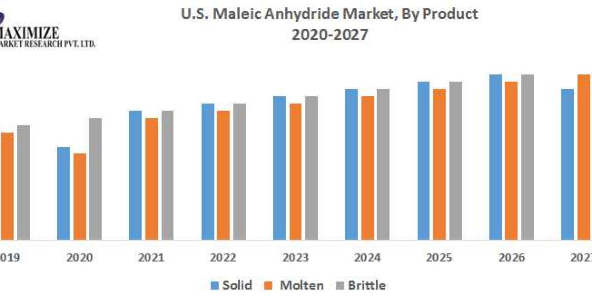 U.S. Maleic Anhydride Market Demand, In-depth Analysis and Opportunities till 2026.