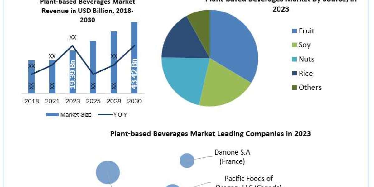 Plant-based Beverages Market Competitive Dynamics and Worldwide Players Strategies up to 2030