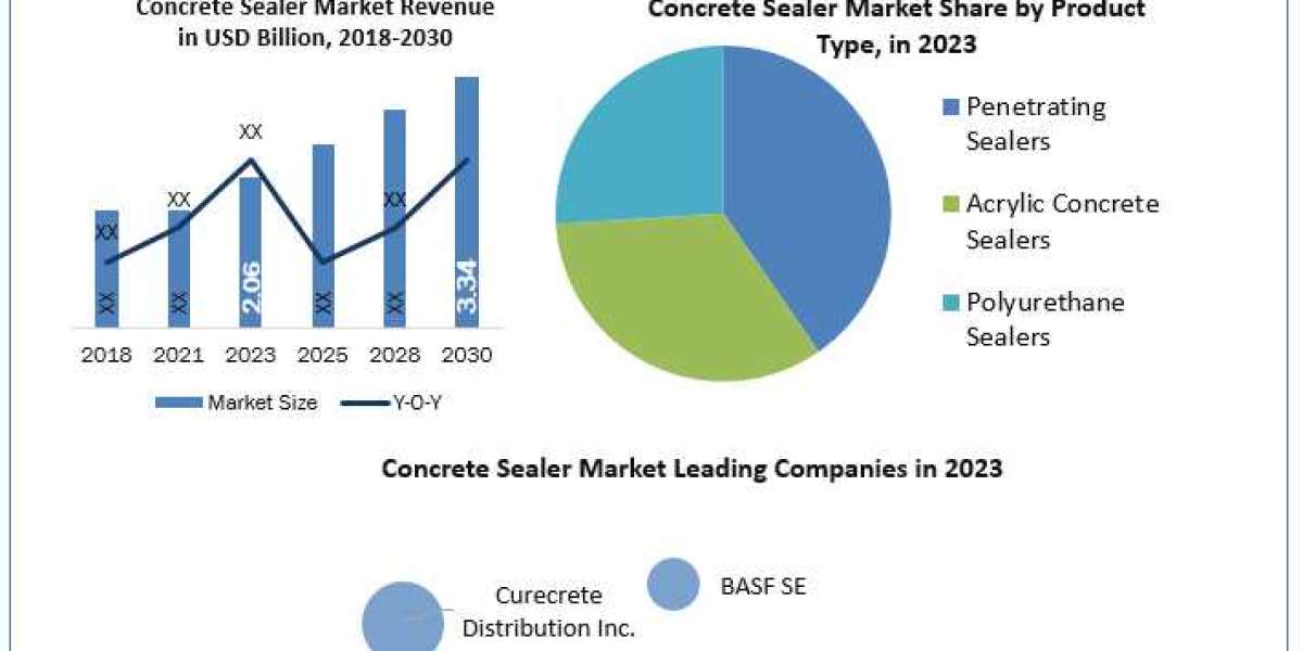Concrete Sealer Market Company Profiles, Demand, Key Discoveries, Income & Operating Profit 2030