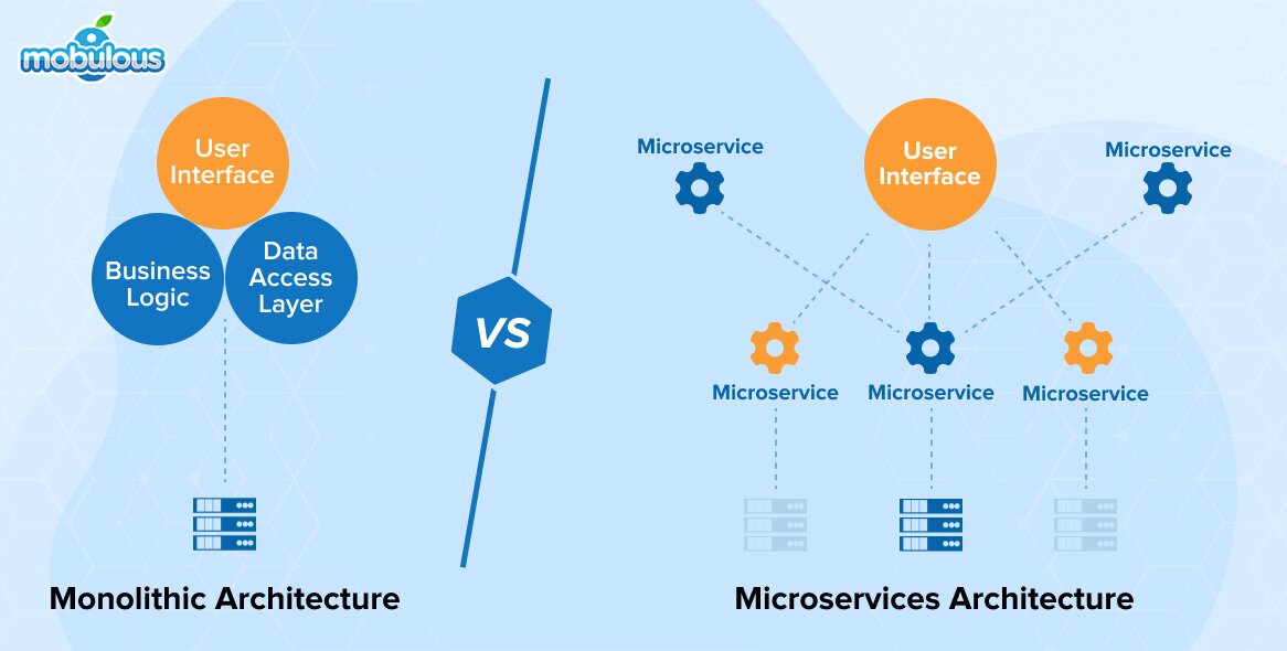 Monolithic vs. Microservices: Which is Best for Build Apps? - Post Trackers