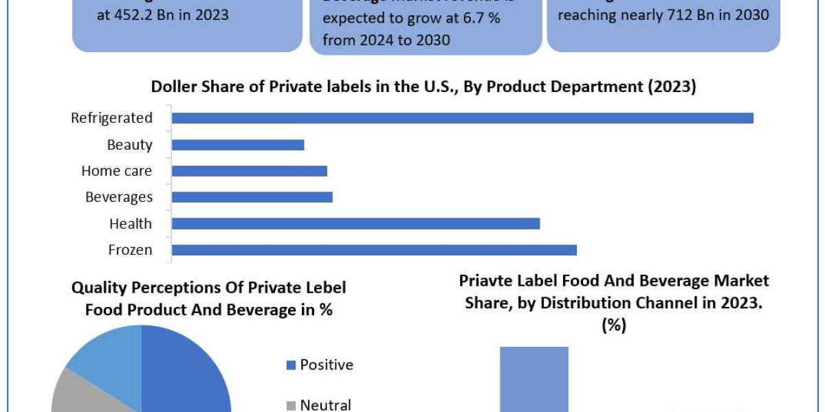 Private Label Food and Beverage Market Overview 2023 by Top Players, Demand, Industry Dynamics and Forecast till 2030