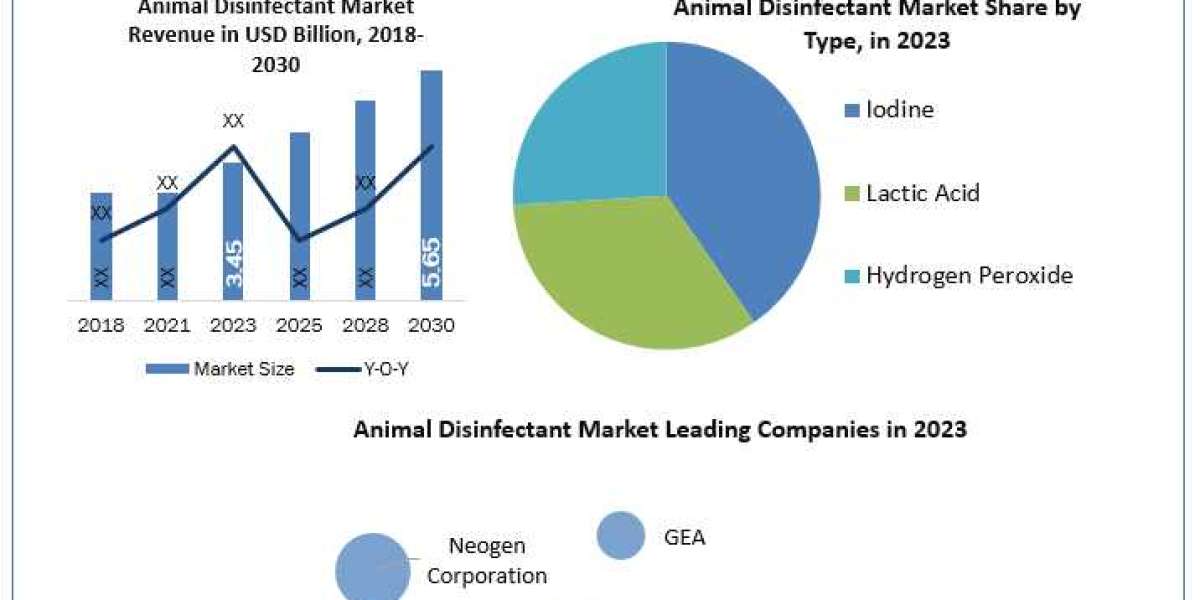 Animal Disinfectant Market Size, Growth Trends, Revenue, Future Plans and Forecast 2030