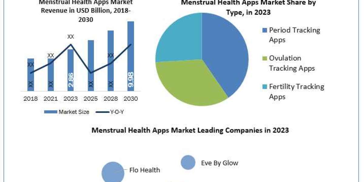 Menstrual Health Apps Forecast Segments, Leading Player, Application and Forecast Analysis