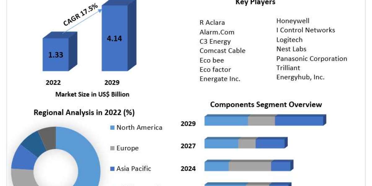 Smart Home Energy Management Device Market 2023 Key Companies, Research Development, and Forecast for 2029.