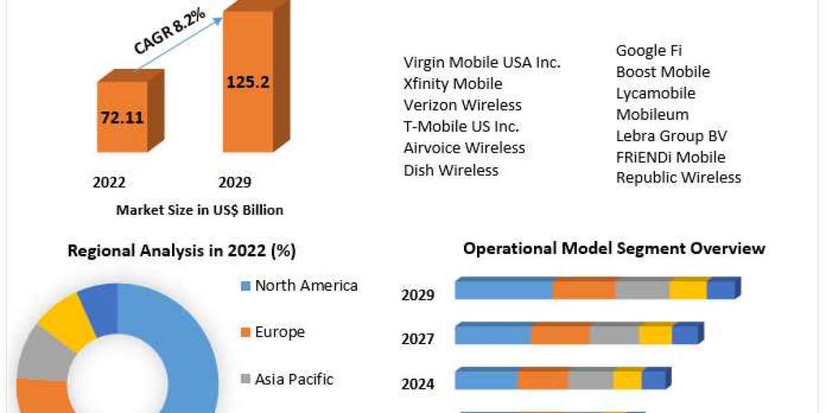 Mobile Virtual Network Operator Market  Report Based on Development, Business Scope And  Forecast to 2029