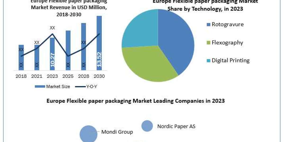 Europe Flexible paper packaging market Opportunities, Value Chain and Sales Channels Analysis 2030