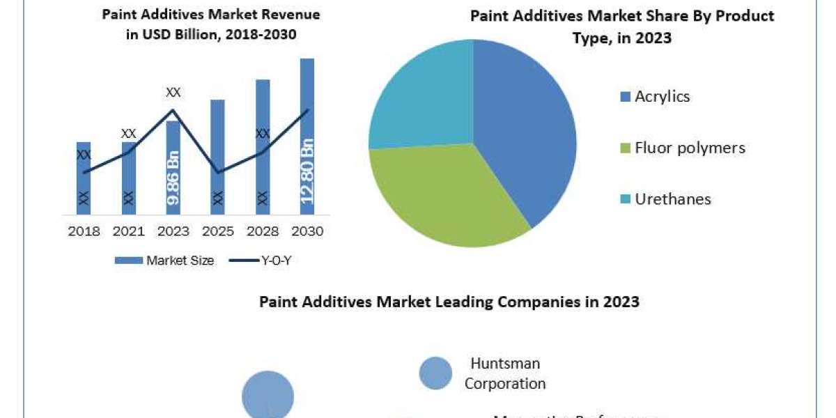 Paint Additives Market