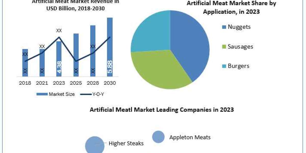 Artificial Meat Analysis