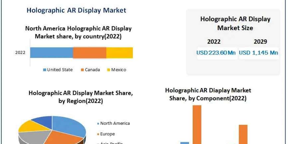 Holographic AR Display Market Share, Top Players and Business Trends