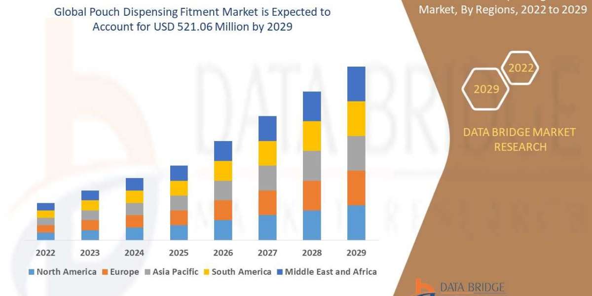 Pouch Dispensing Fitment Market Size, Share, Growth, Trends, Demand and Opportunity Analysis