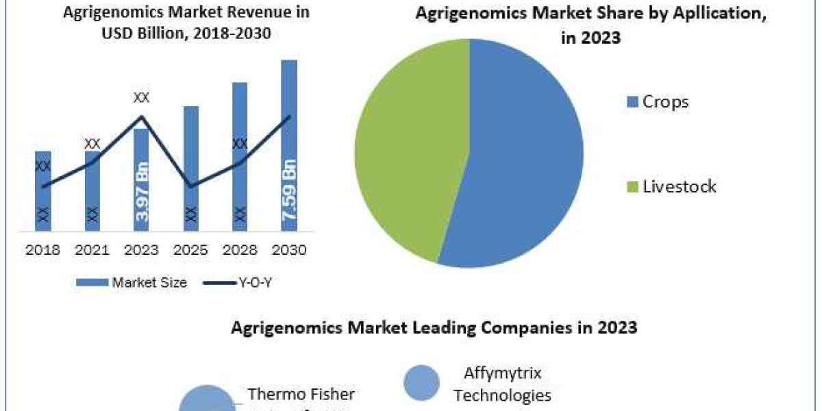 "Analyzing Agrigenomics Market Growth: Manufacturer Insights, Product Analysis, Cost Structure, Leading Countries, 
