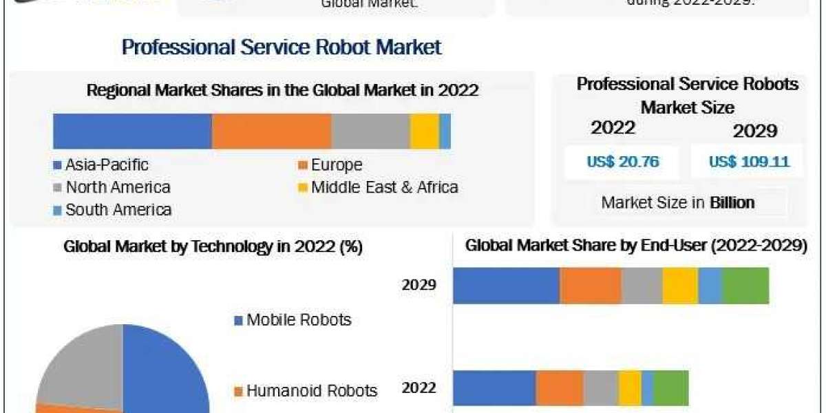 Professional Service Robots Market Industry share ,Growth and outlook