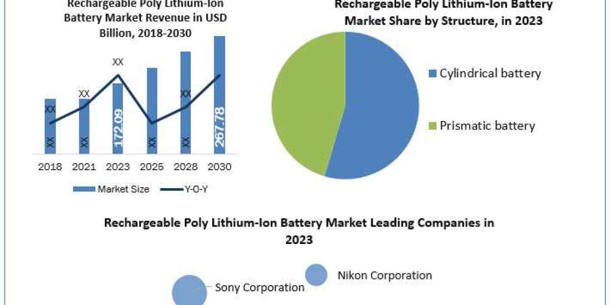 Rechargeable Poly Lithium-Ion Battery Market Industry Analysis by Manufacturers, End-User, Type, Application and Forecas
