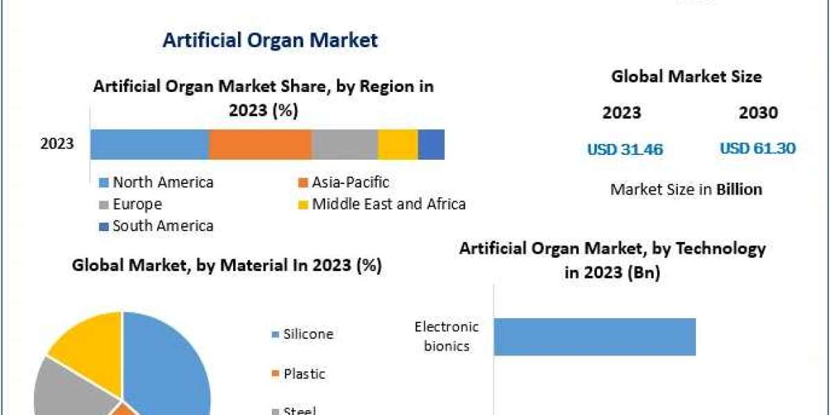 Artificial Organ Market Major Manufacturers, Indutry Share And Forecast 2030
