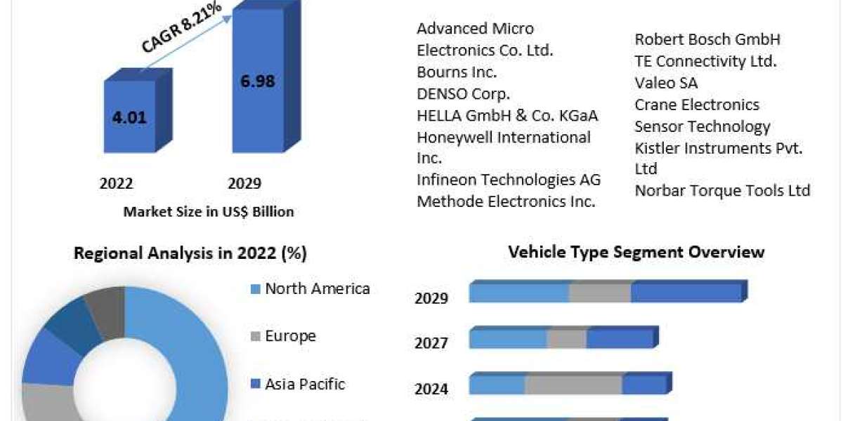 Automotive Steering Torque Sensor Market Future Scope and Industry Forecast 2023-2029