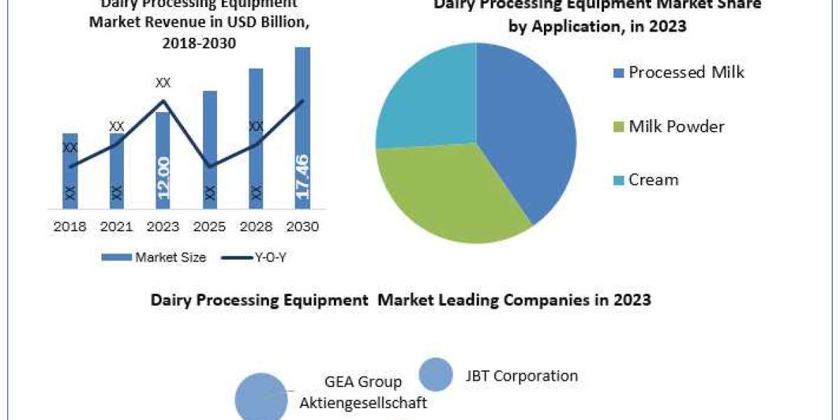 Dairy Processing Equipment Market Industry Insights by Top Key Players, Types and Applications 2030