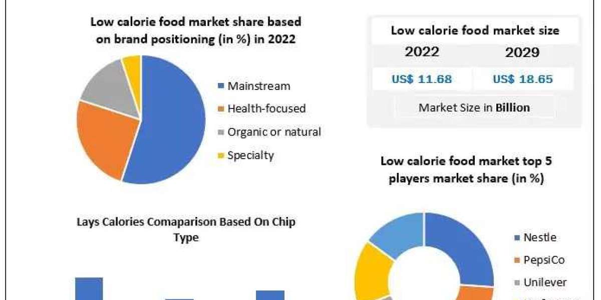 Low Calorie Food Market Business Strategy , Growth And Forecast 2029